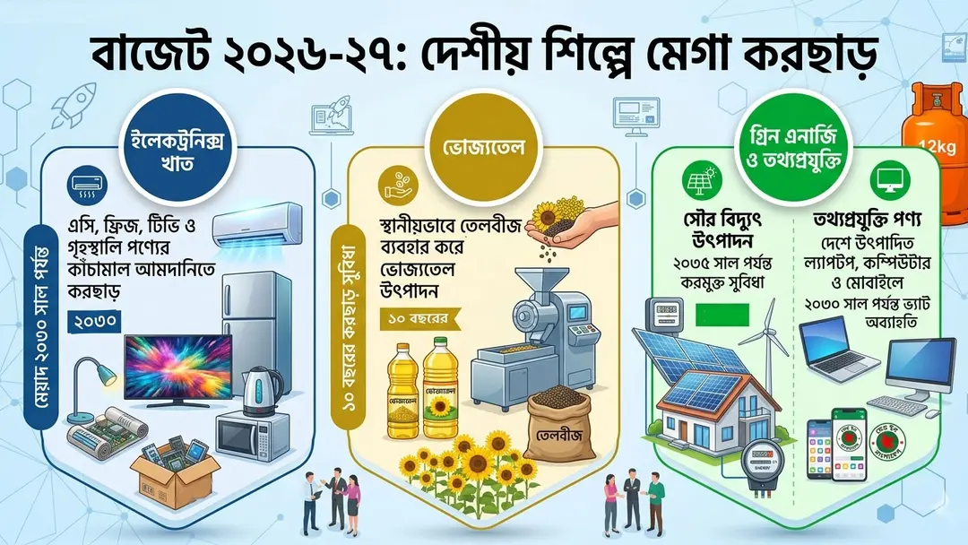 বাজেট ২৬-২৭: ১০০ শতাংশ কর মওকুফ হচ্ছে  যেসব খাত!