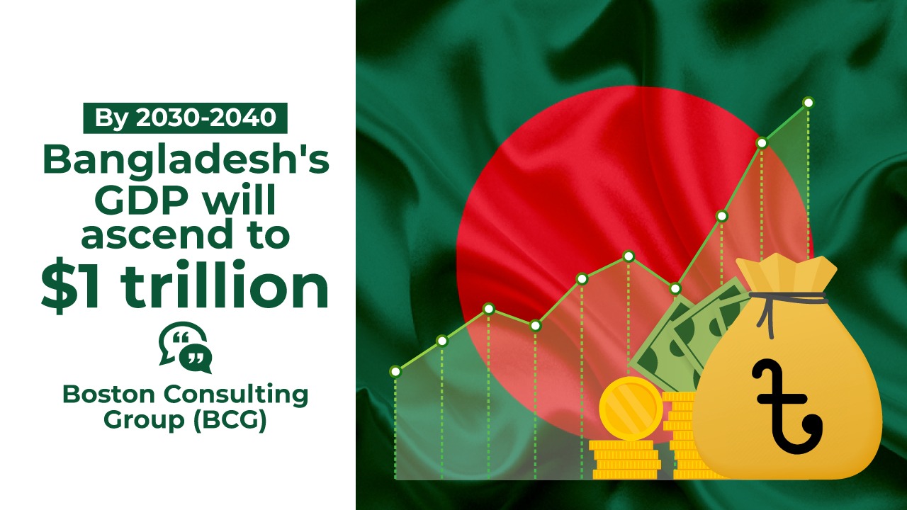 ২০৩০-এ বিশ্বের ৩২তম অর্থনীতি হবে বাংলাদেশ, ছাড়াবে মালয়েশিয়া-থাইল্যান্ডকে