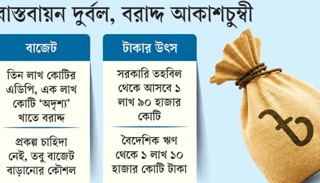 ফাঁপানো এডিপির ফাঁদে উন্নয়ন: বাস্তবায়নহীন ‘থোক বরাদ্দে’ রেকর্ড,বাড়ছে অপচয় ও দুর্নীতির শঙ্কা